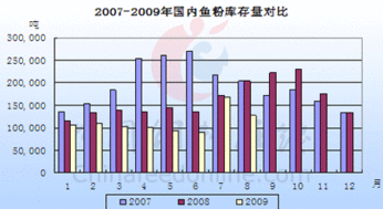 鱼粉价格扶摇直上 创单日最高涨幅 大豆 豆粕 豆油 玉米 鱼粉 鱼油 蛋氨酸 赖氨酸 菜籽 菜粕 棉粕 肉骨粉 鸡肉粉 乳清粉 小麦 维生素 添加剂 畜牧 水产等权威资讯,饲料论坛,供求信息 会议 网络营销