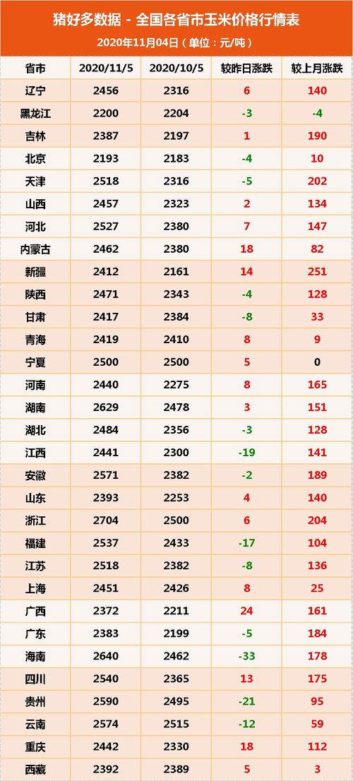 11月5日饲料原料,玉米达到心理价位售粮积极,豆粕利空因素累积